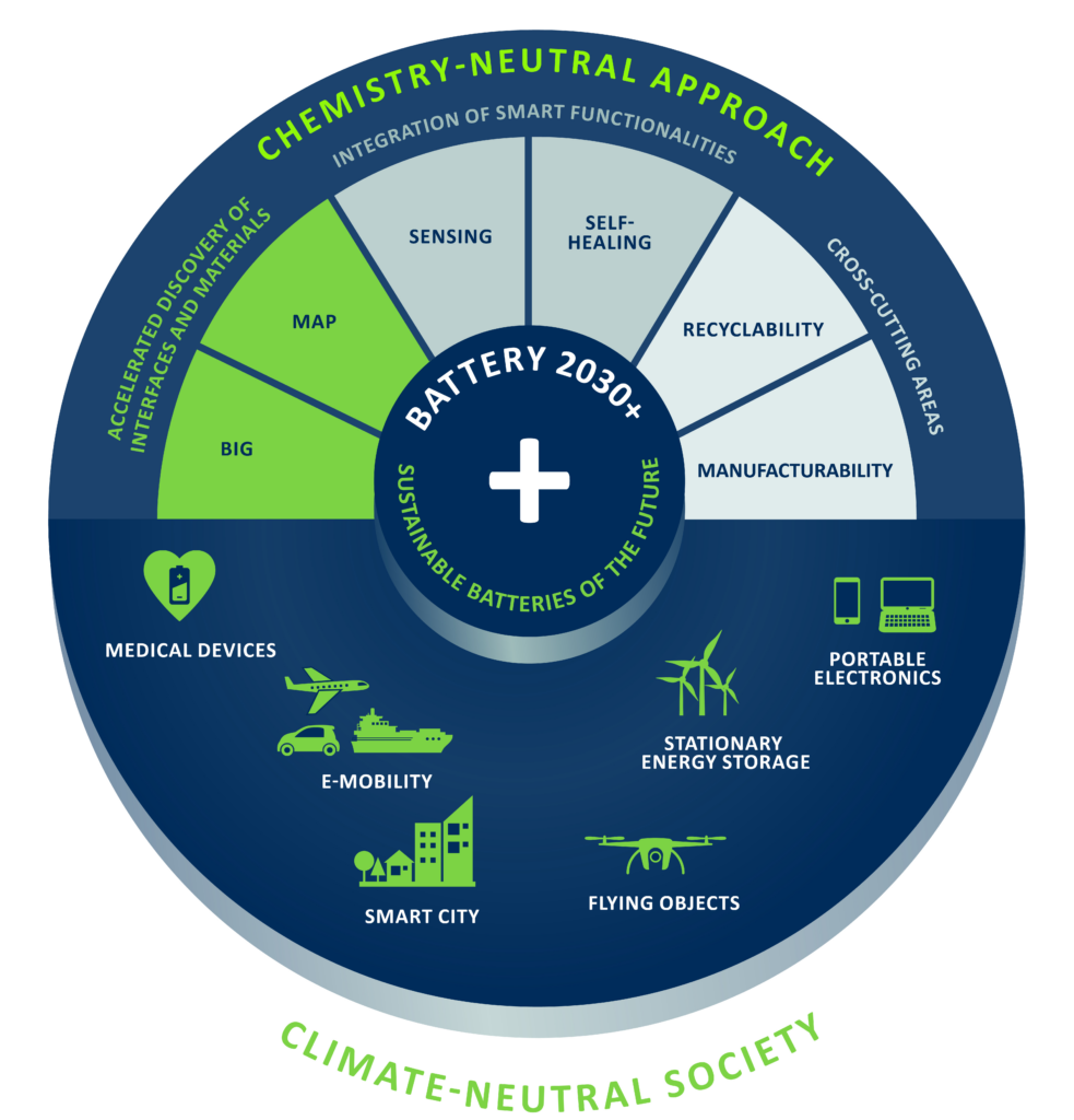 The Roadmap - Battery 2030+